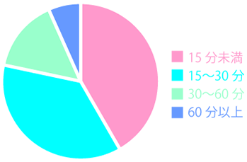 職場までの通勤時間のグラフ